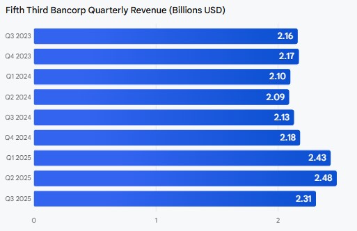 Fifth Third Bancorp Quarterly Revenue (Billions USD)