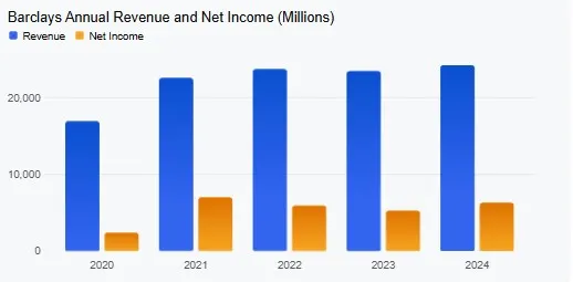 Barclays Annual Revenue and Net Income (Millions)